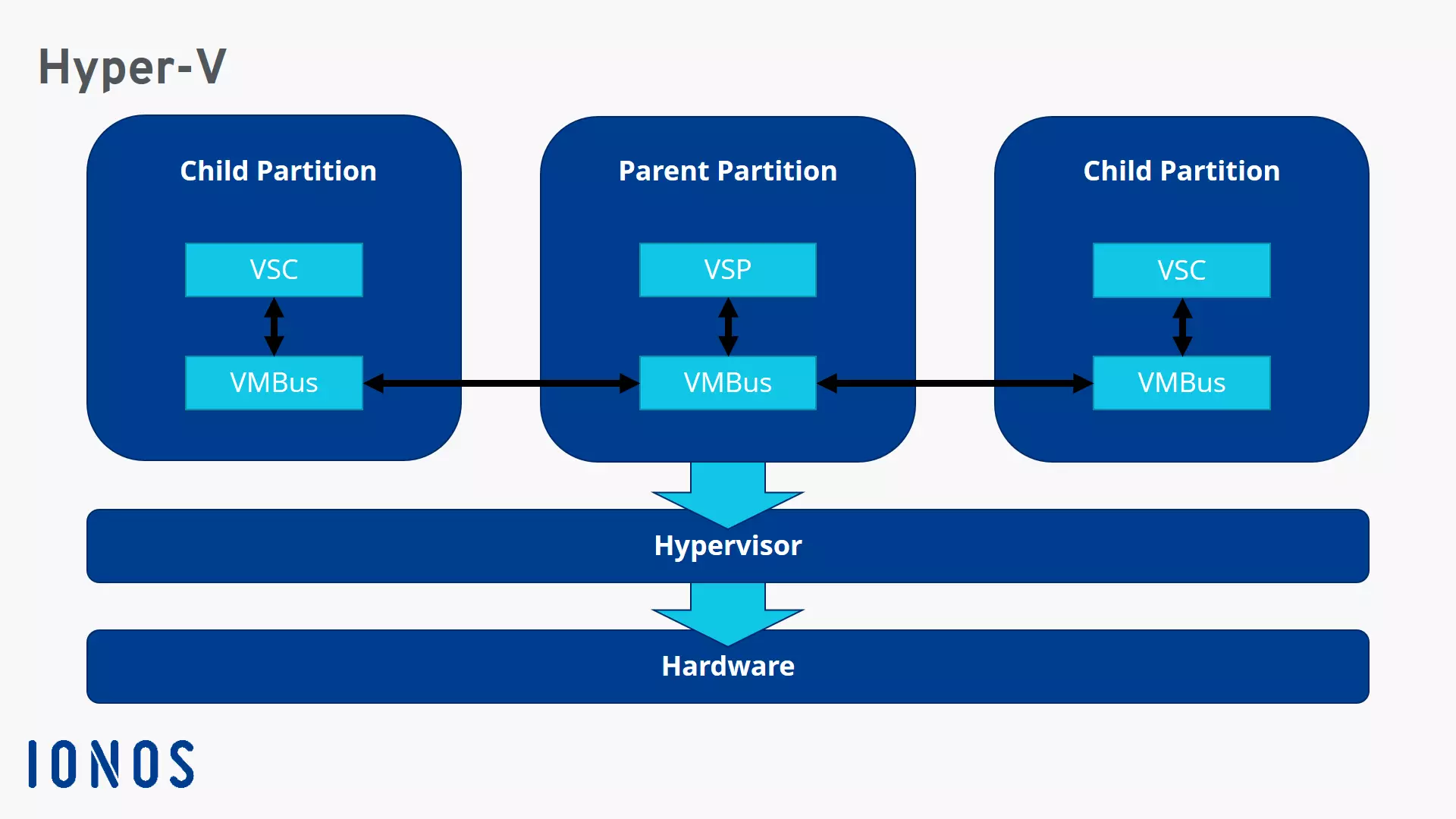 Immagine: Architettura di Hyper-V