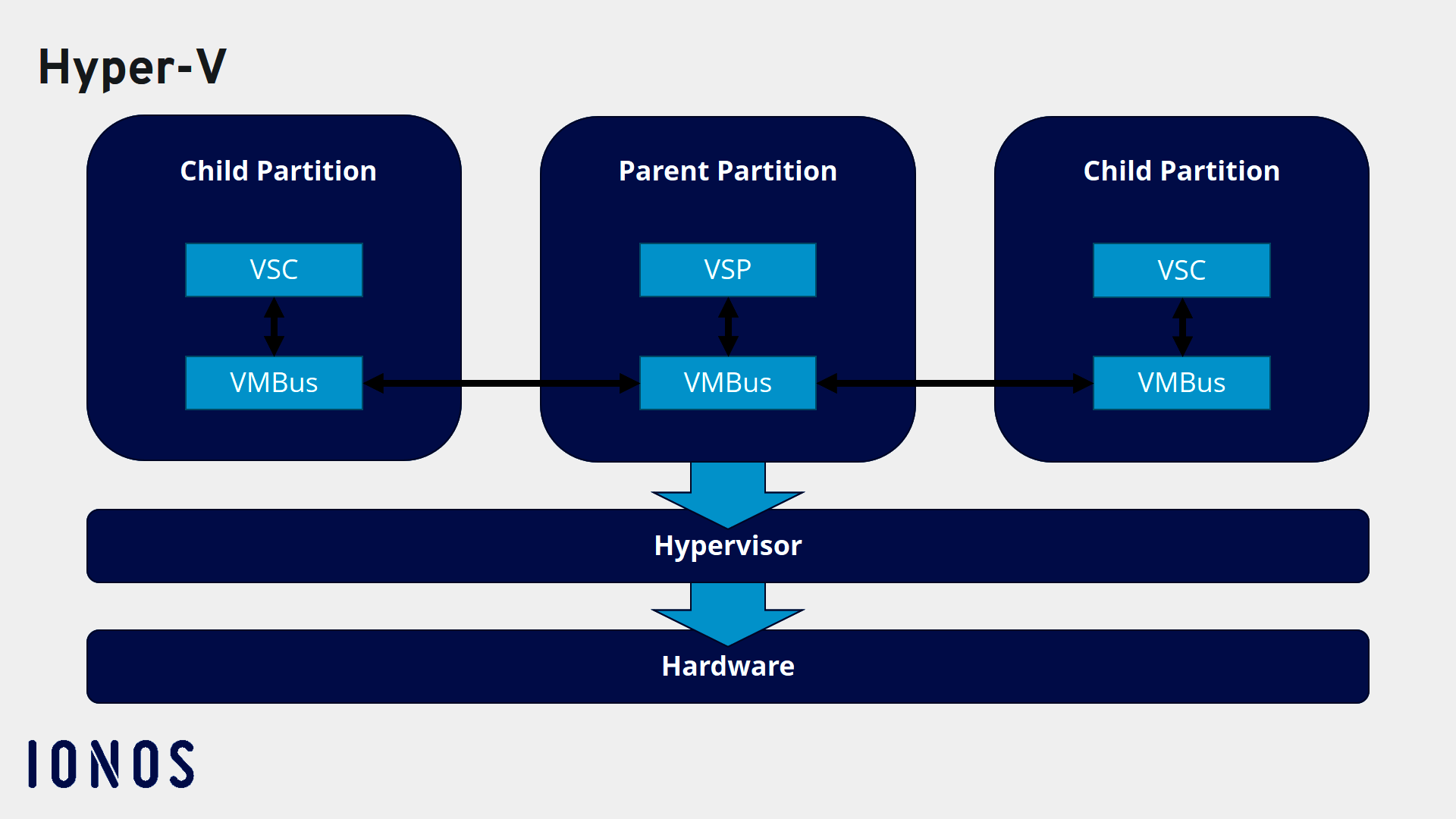 Hyper-V: il software di virtualizzazione di Microsoft - IONOS