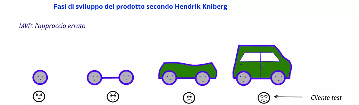 Immagine: IT-mvp-approccio-errato.png