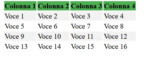 Esempio di formattazione di una tabella HTML Immagine: Esempio di formattazione di una tabella HTML