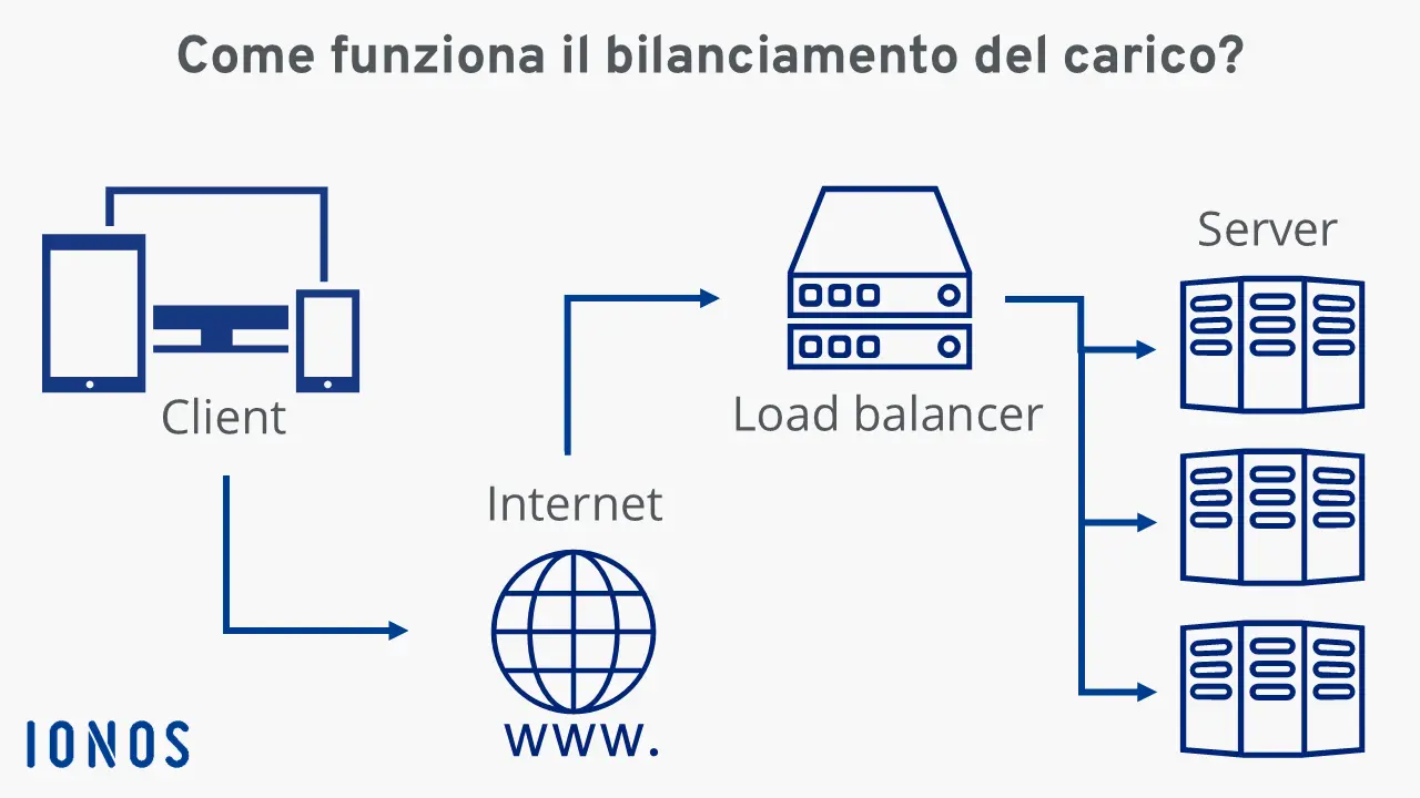 Schema sul funzionamento del bilanciamento del carico Immagine: Schema sul funzionamento del bilanciamento del carico