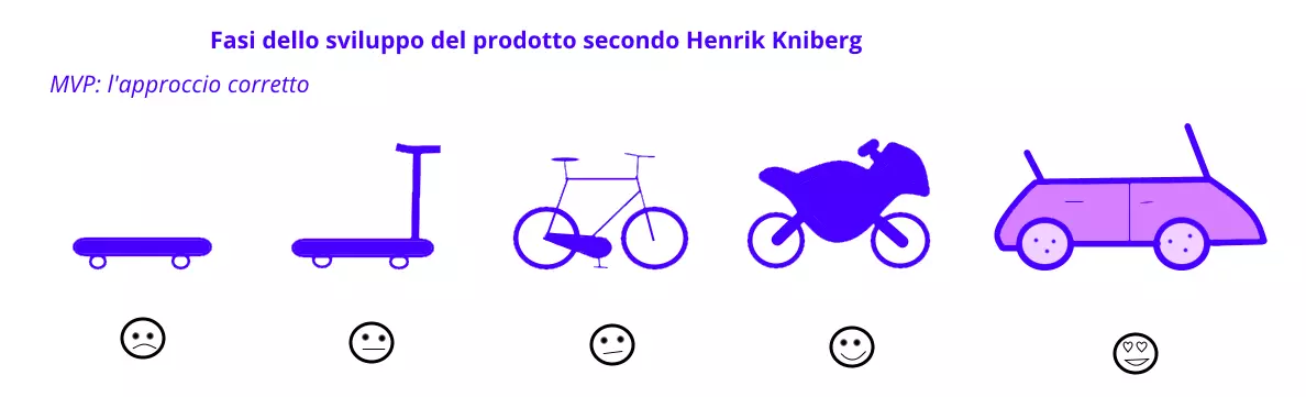 Immagine: IT-mvp-approccio-corretto.png