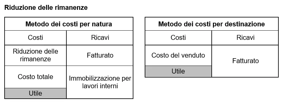 Immagine: riduzione-delle-rimanenze.png