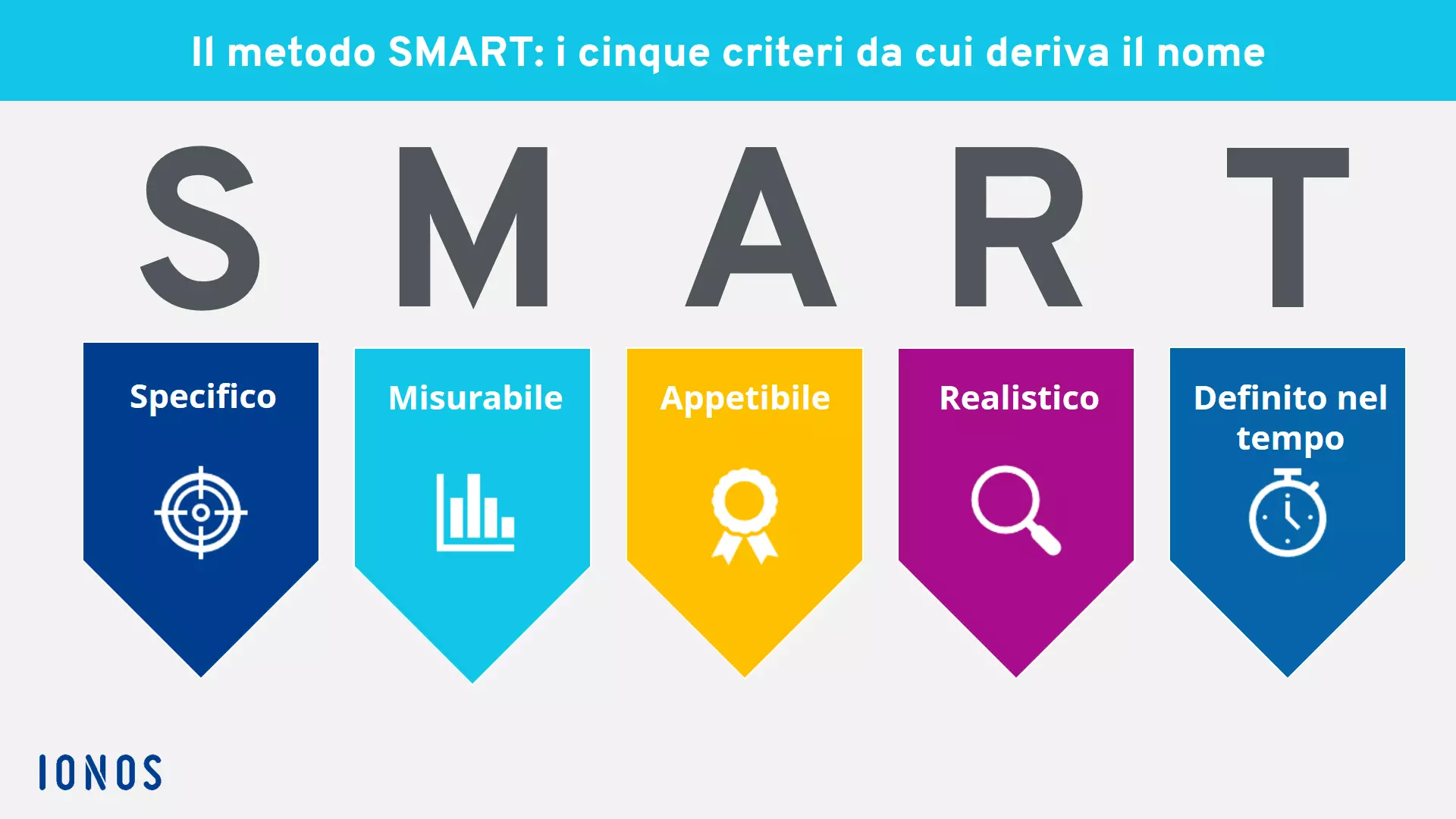 Grafico che spiega l’acronimo SMART Immagine: Grafico che spiega l’acronimo SMART