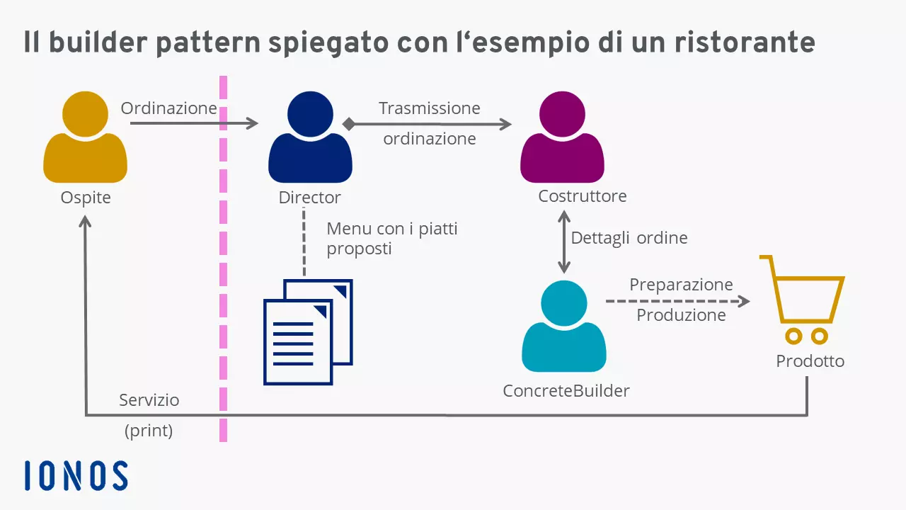 Immagine: Esempio pratico di builder pattern