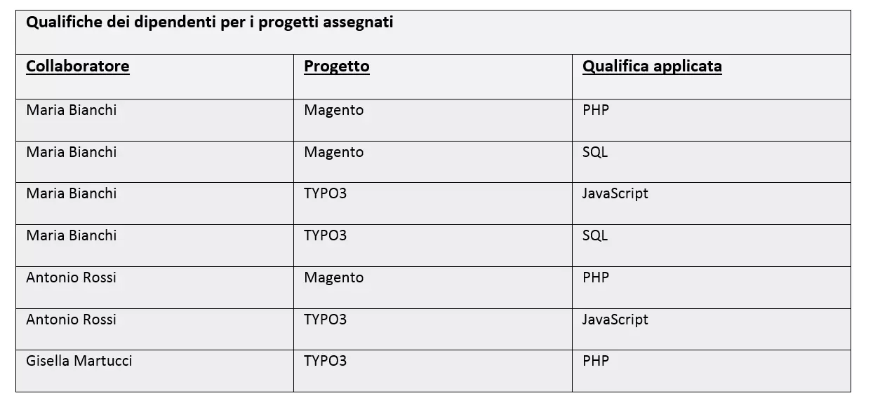 Immagine: La tabella “Qualifiche dei dipendenti per i progetti assegnati”