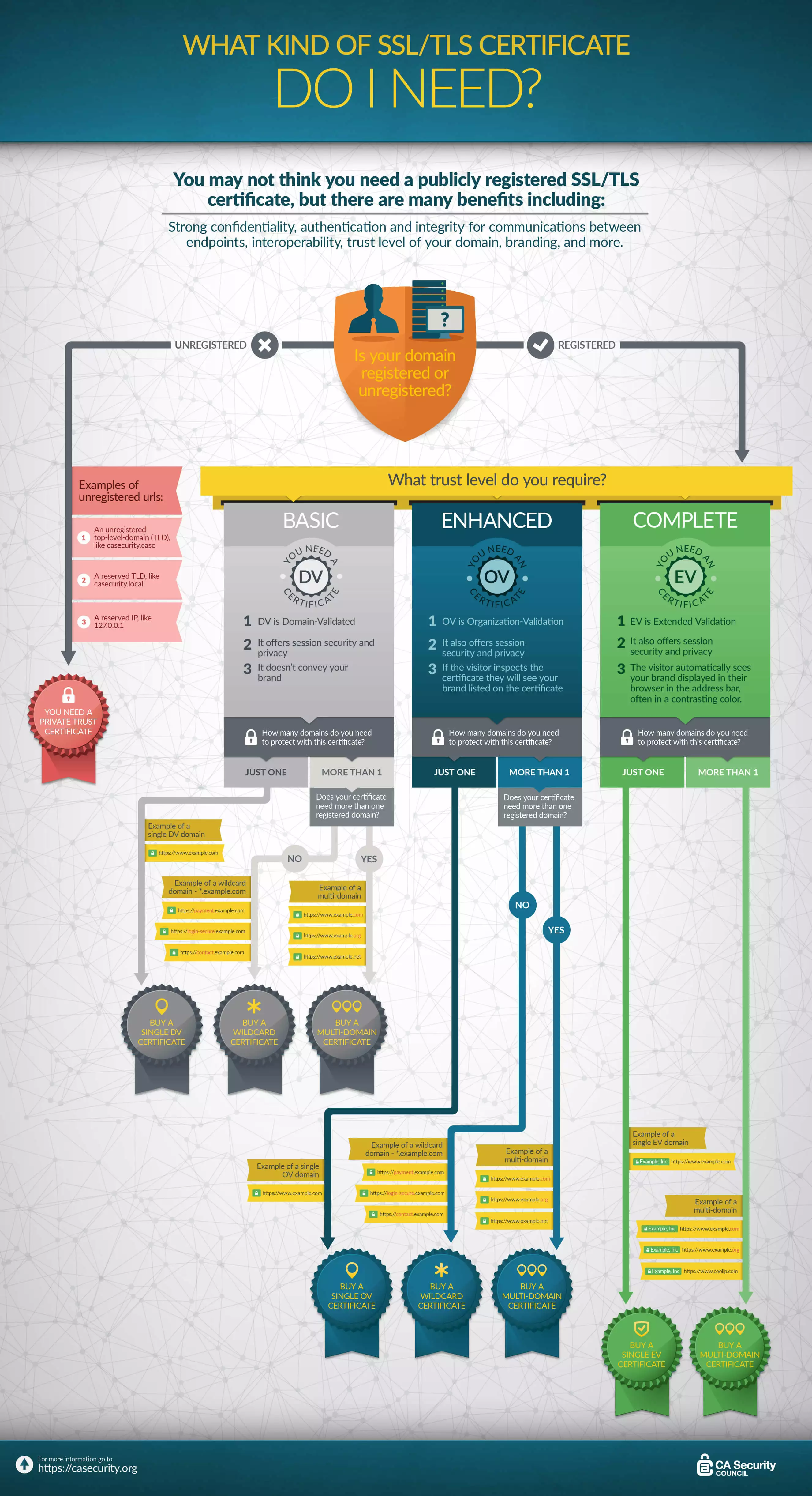 Immagine: Panoramica dei certificati SSL/TLS