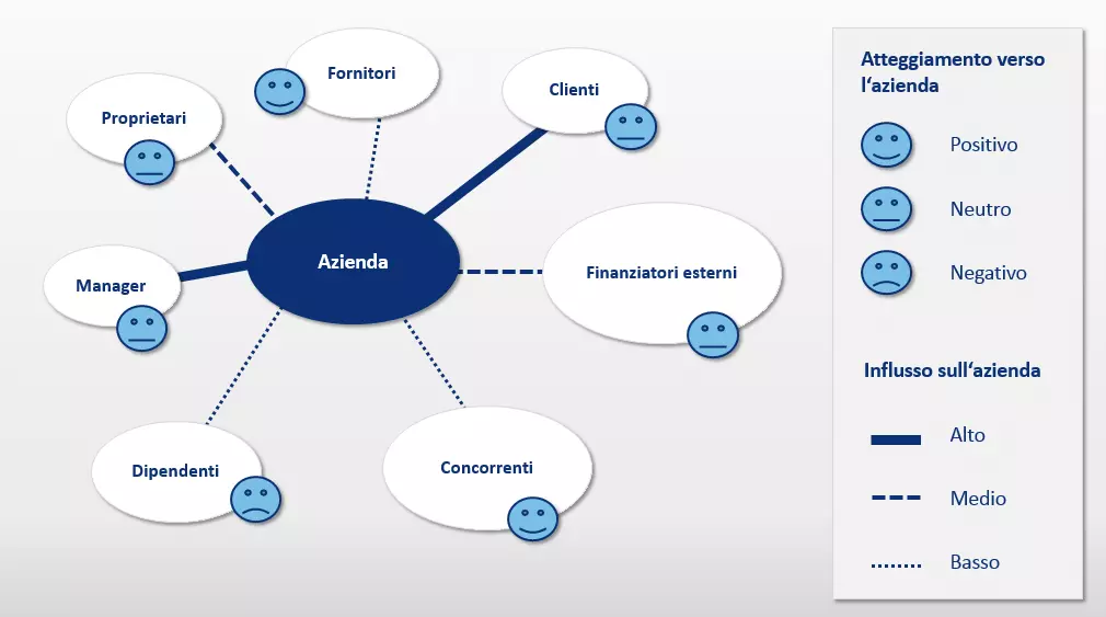 Rappresentazione grafica dell’analisi degli stakeholder