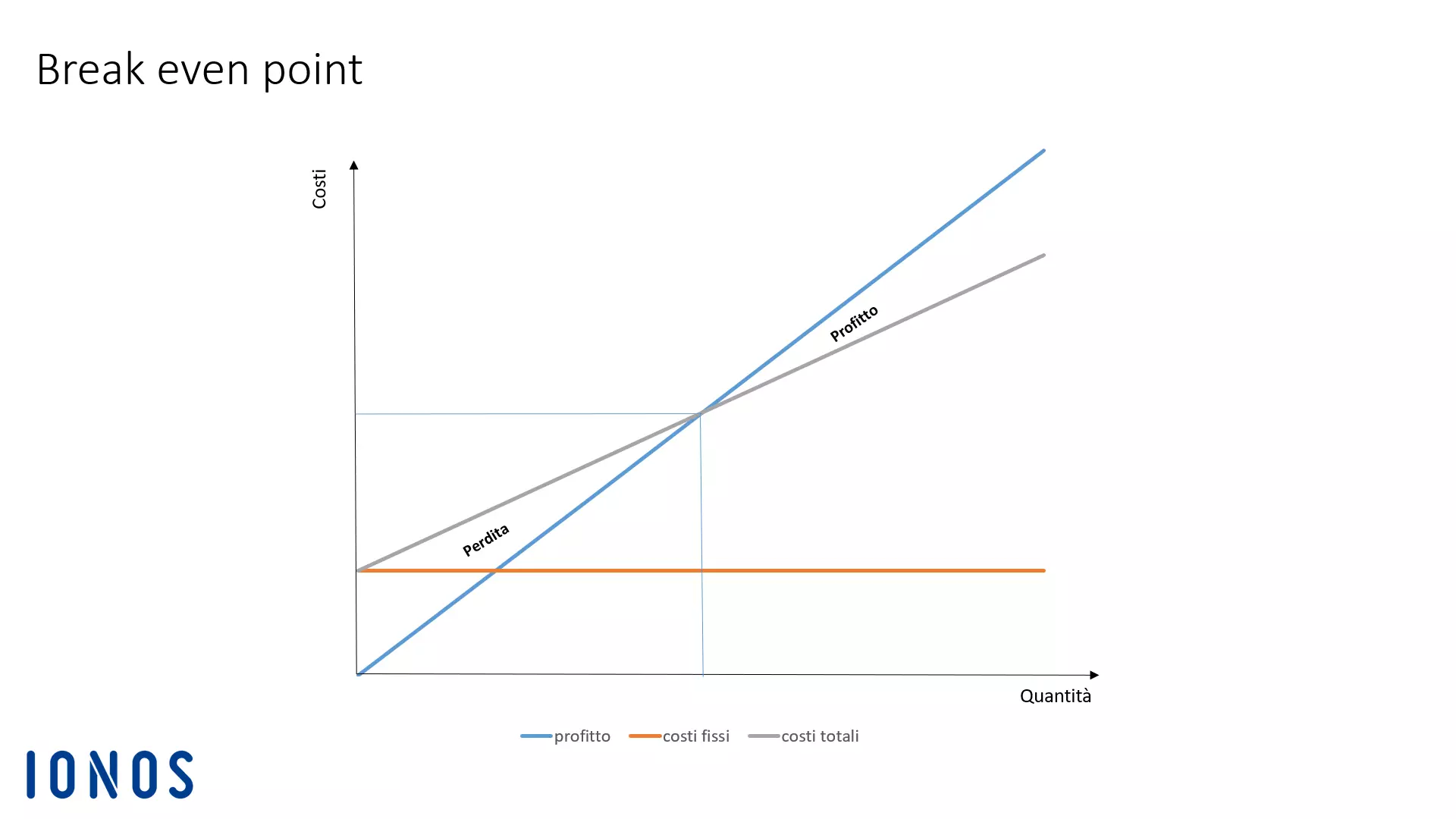 Immagine: graphic-break-even-point-IT.png