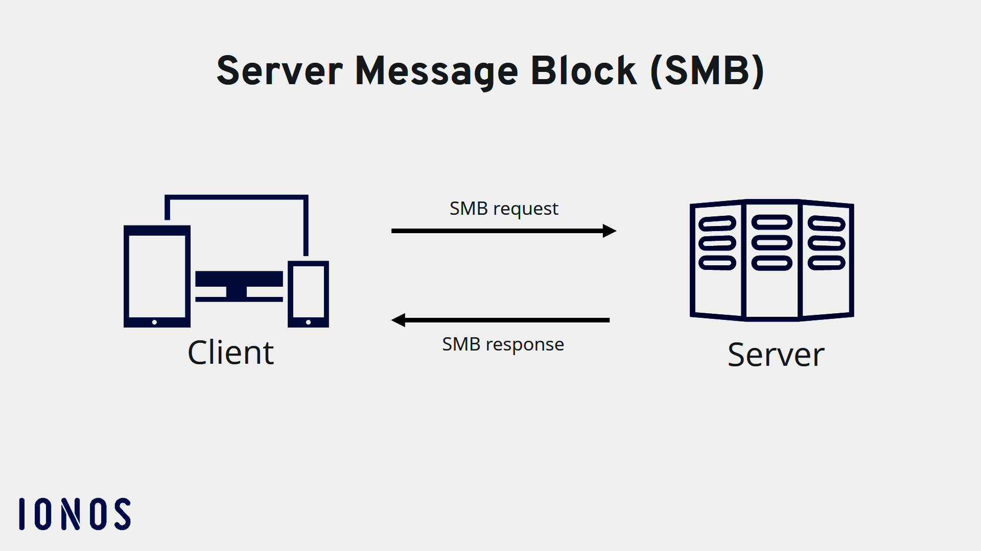 Server Message Tool SMB: in cosa consiste il Server Message Block? - IONOS