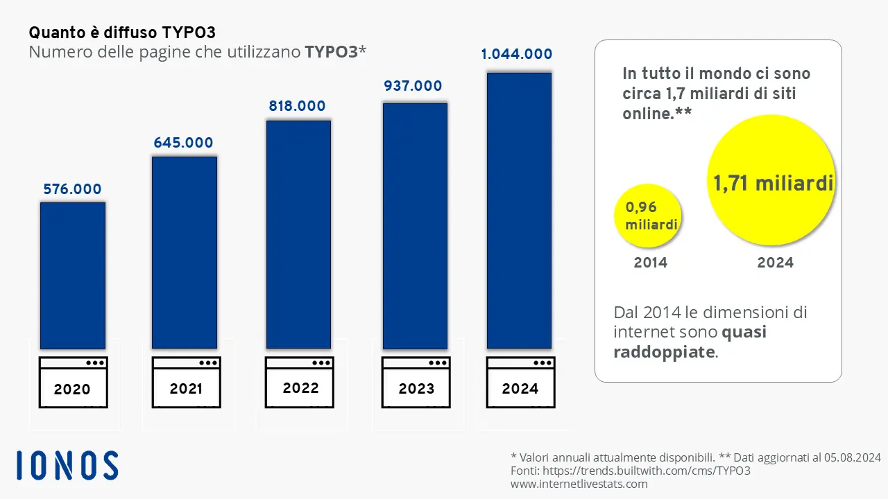 Immagine: Infografica sulla diffusione di TYPO3