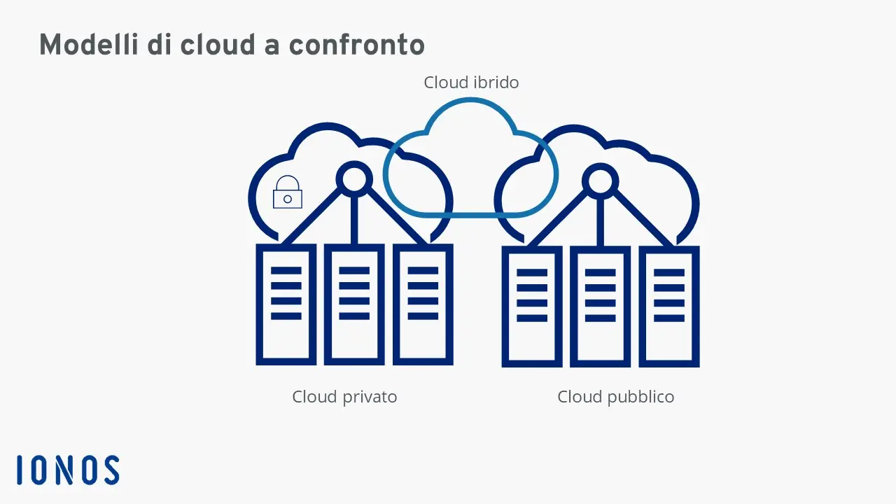 Immagine: Grafico di confronto tra i diversi modelli di cloud