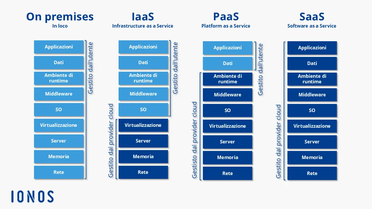 Rappresentazione schematica dei modelli di servizio cloud IaaS, PaaS e SaaS Immagine: Rappresentazione schematica dei modelli di servizio cloud IaaS, PaaS e SaaS