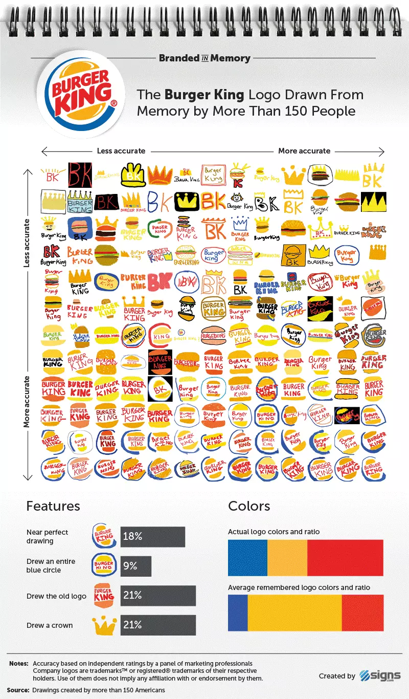 Rappresentazione grafica del risultato dello studio “Branded in Memory” in relazione a Burger King