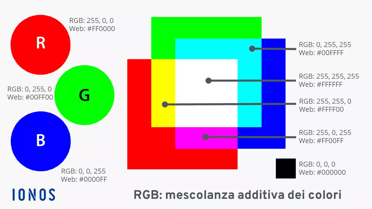 Colori RGB e mescolanza additiva dei colori