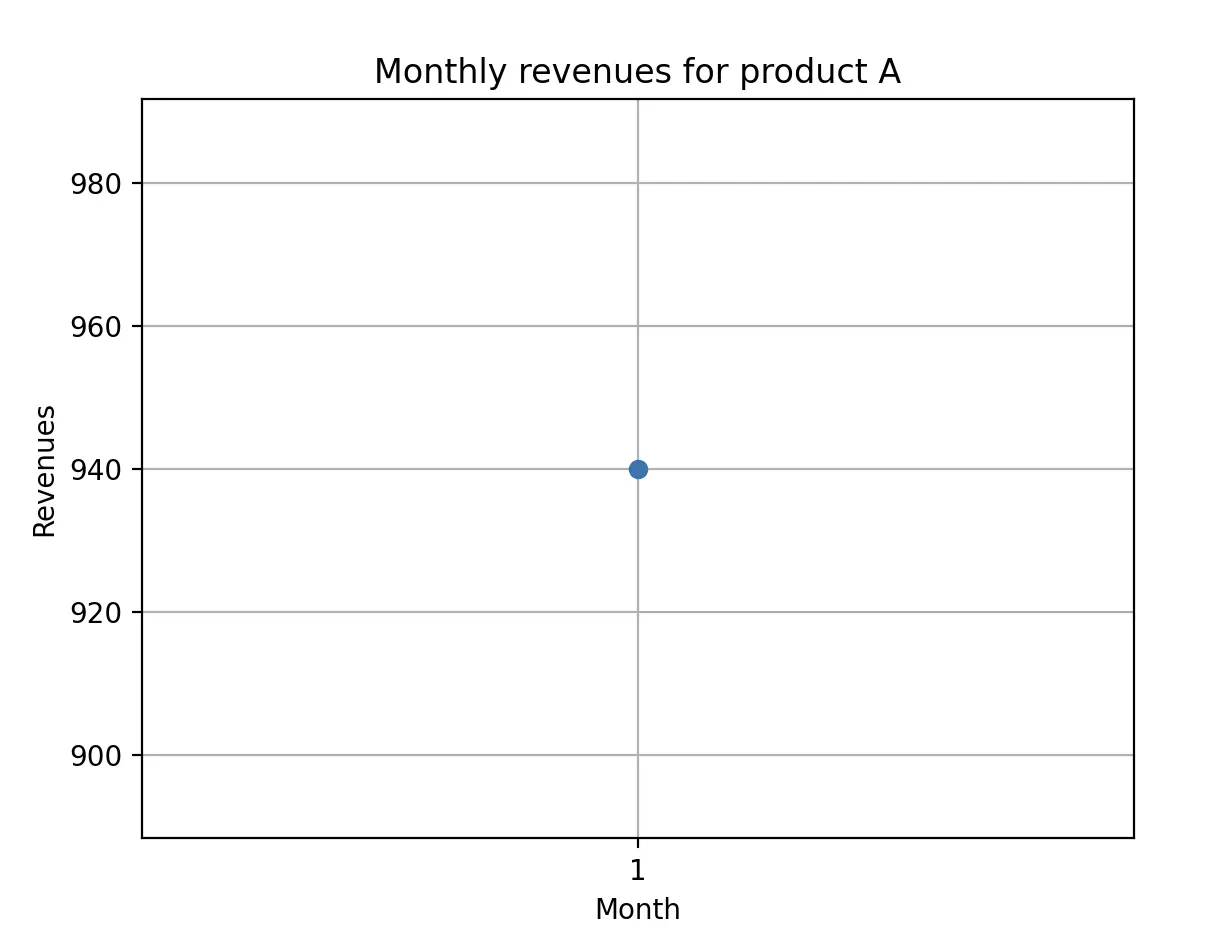 Grafico dei dati di Pandas Immagine: Grafico dei dati di Pandas