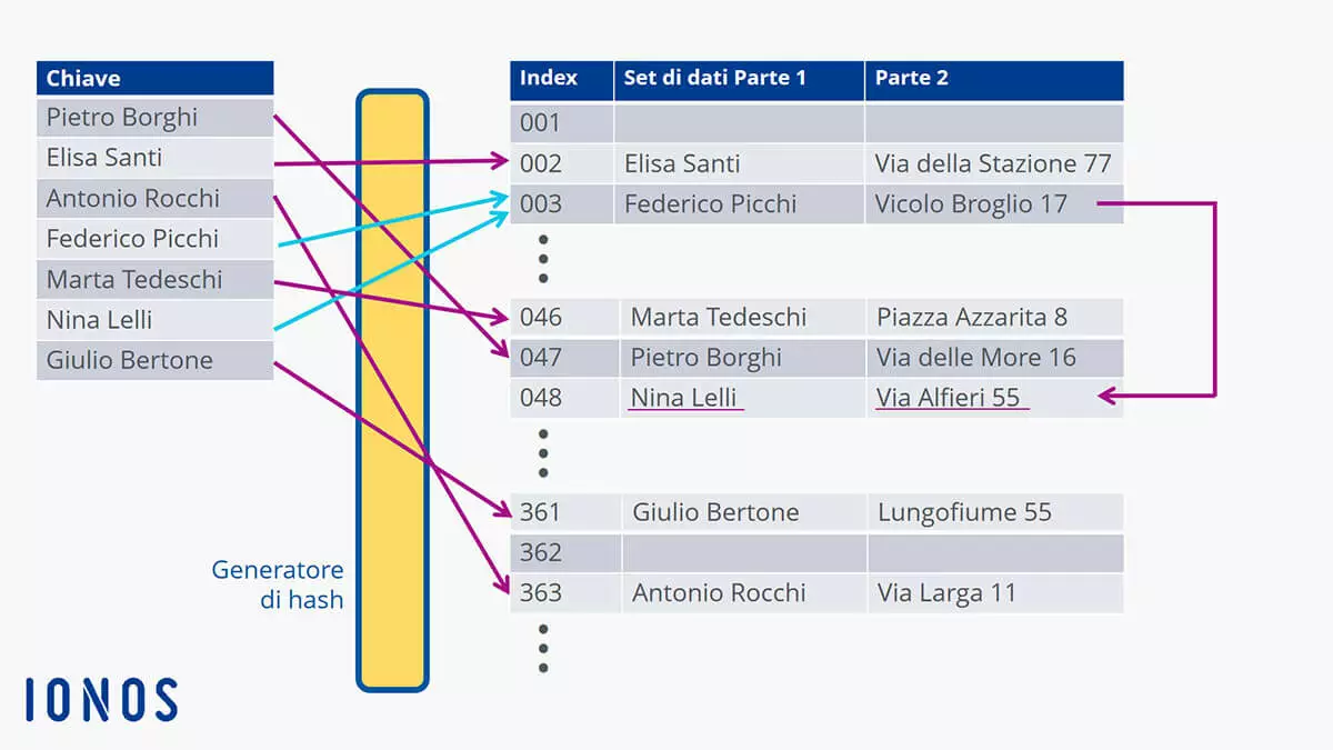 Generazione di indici mediante un generatore di hash