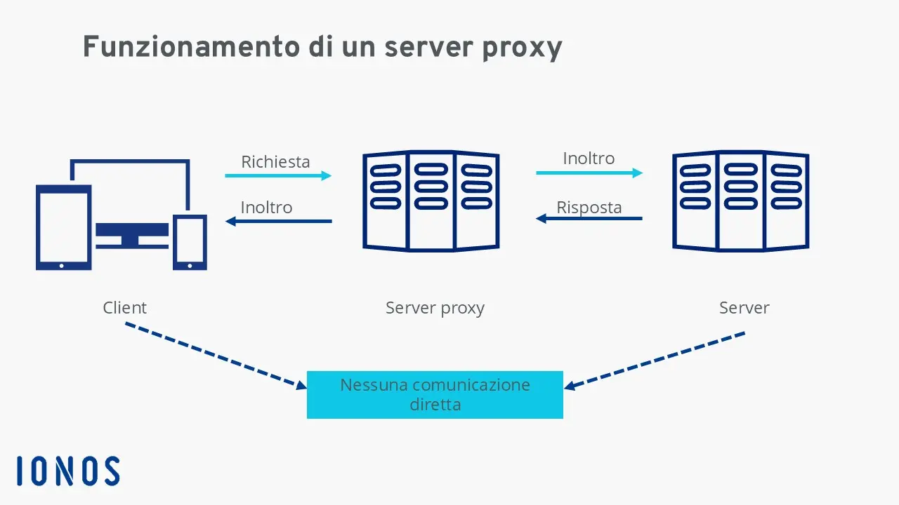 Rappresentazione schematica del funzionamento di un server proxy Immagine: Rappresentazione schematica del funzionamento di un server proxy