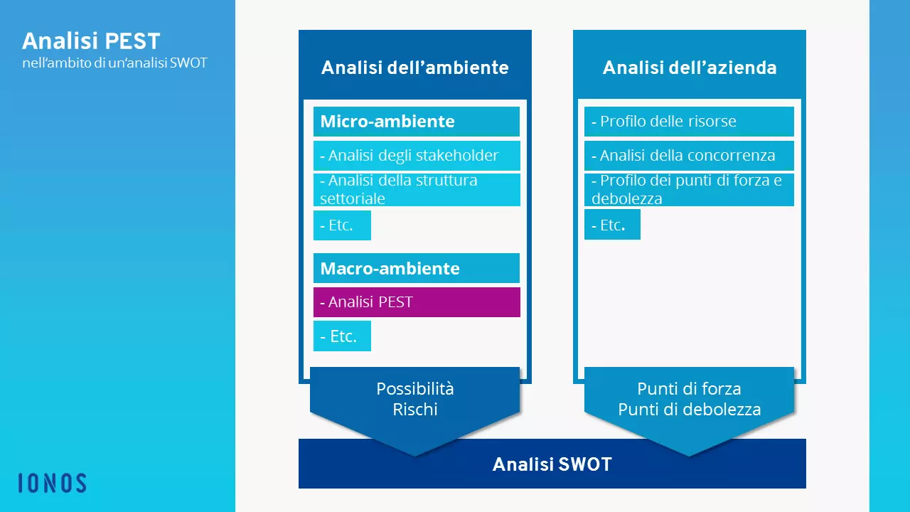 Immagine: IT-PESTEL-SWOT.png