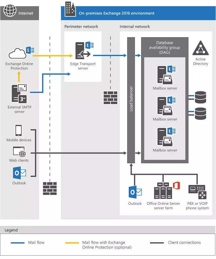 Immagine: Exchange Server: panoramica del groupware di Microsoft