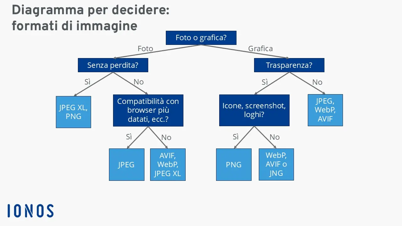 Diagramma per decidere il formato di immagine più adatto Immagine: Diagramma per decidere il formato di immagine più adatto