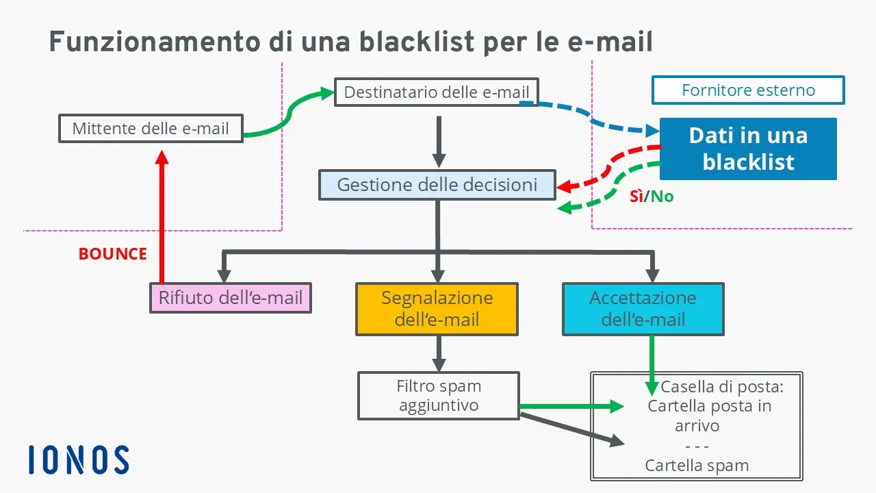 Immagine: Blacklist per le e-mail: processo automatizzato di una blacklist