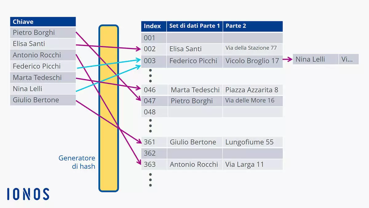 Generazione di indici mediante un generatore di hash: indirizzamento concatenato