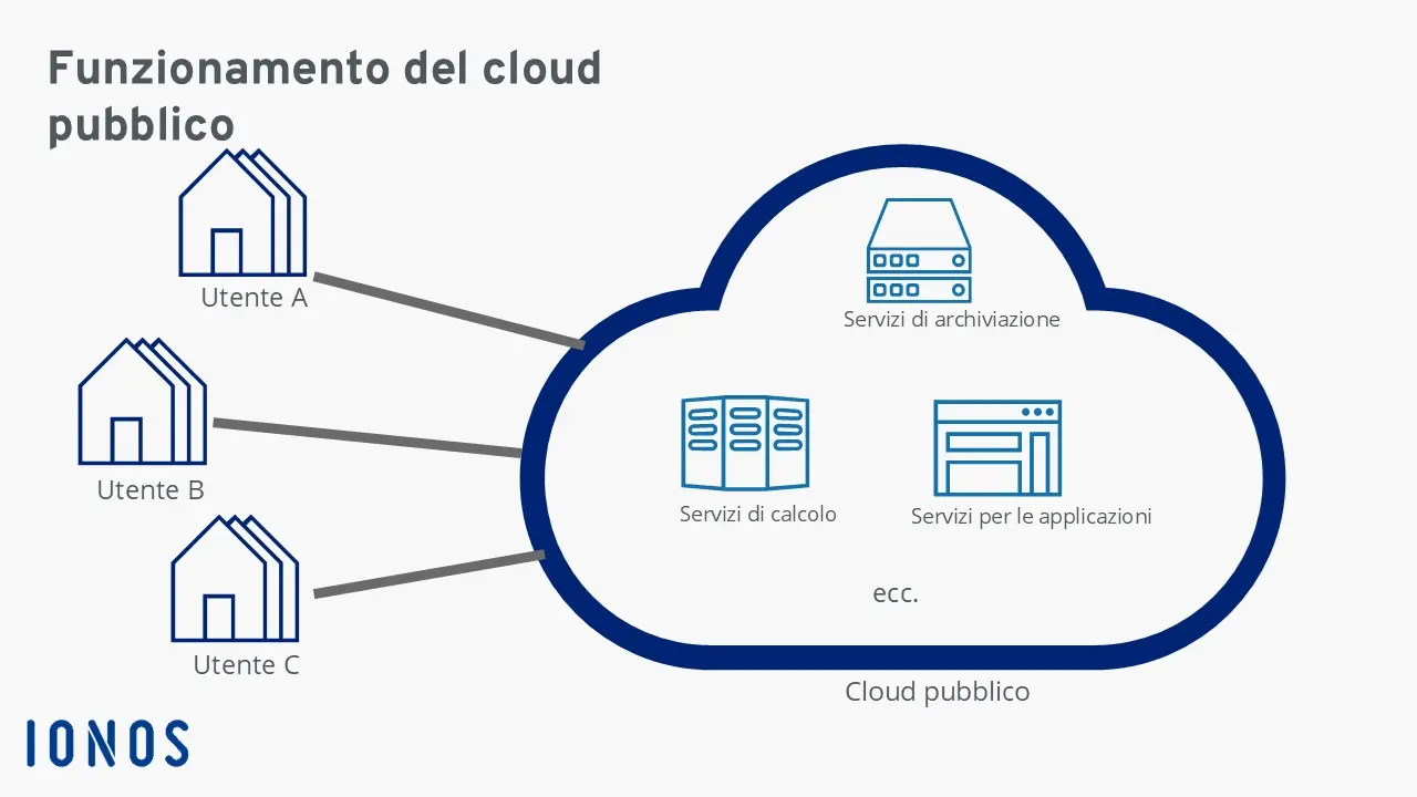 Immagine: Grafico esplicativo del funzionamento del cloud pubblico