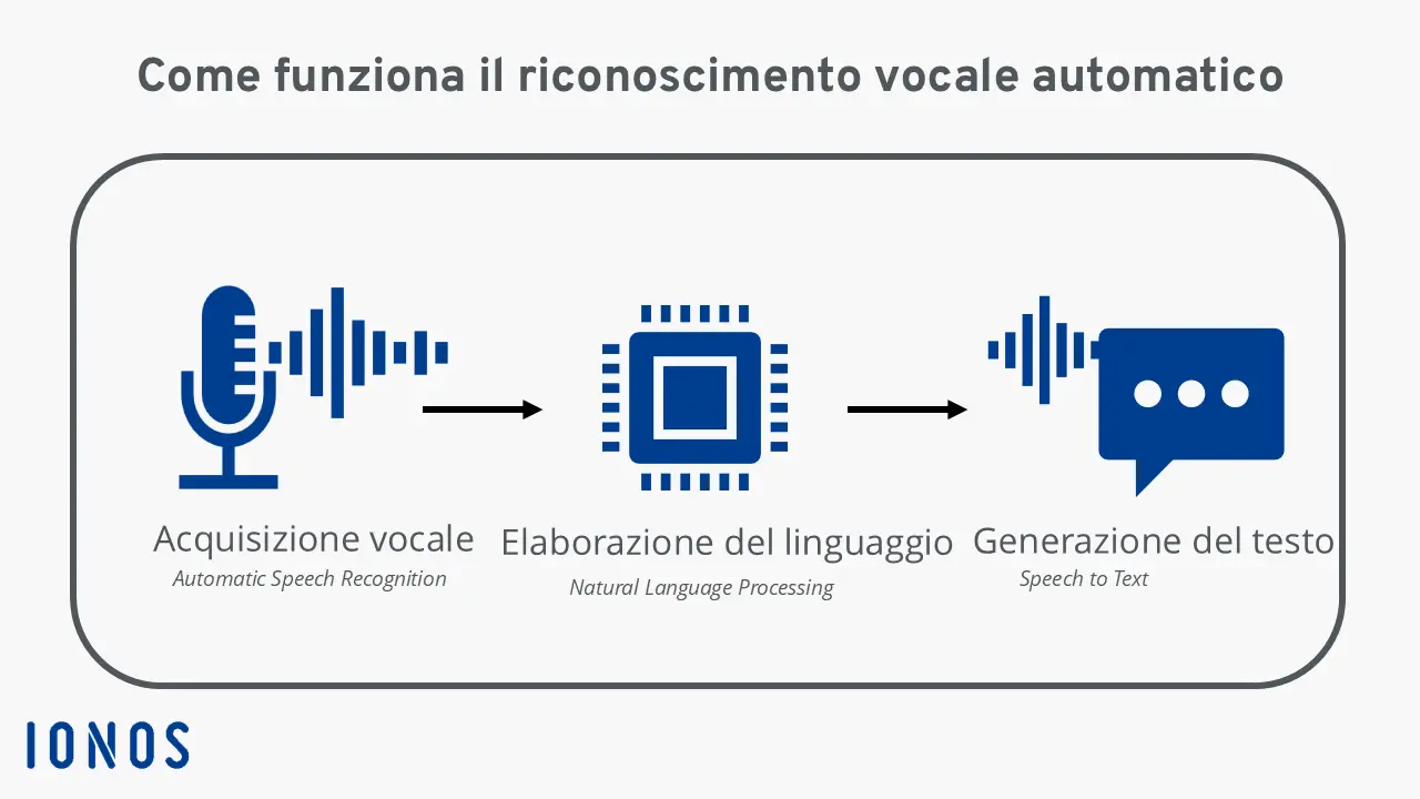 Diagramma illustrativo del funzionamento del riconoscimento vocale automatico Immagine: Diagramma illustrativo del funzionamento del riconoscimento vocale automatico