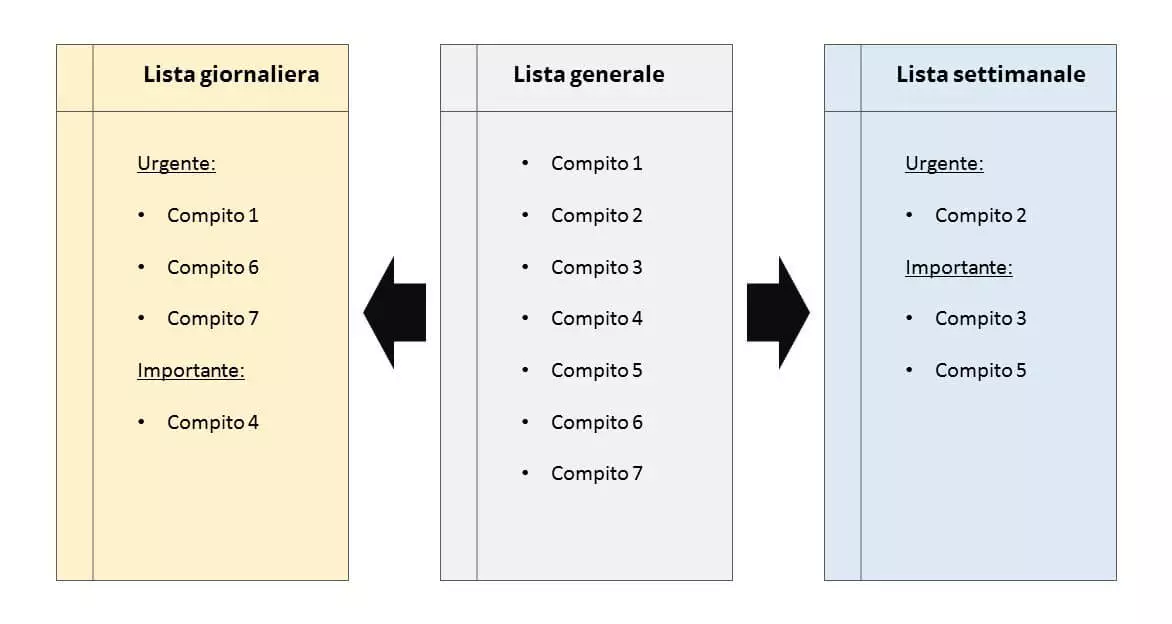 Immagine: IT-lista-generale-lista-giornaliera-lista-settimanale.jpg