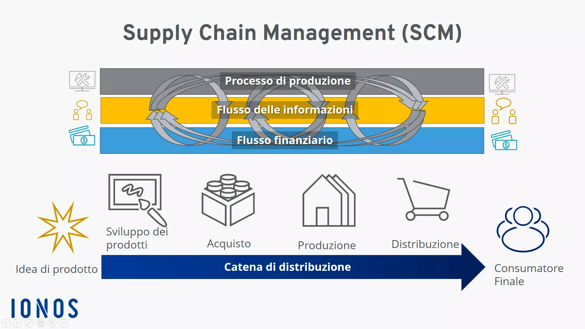 Immagine: Supply Chain Management: la catena di distribuzione
