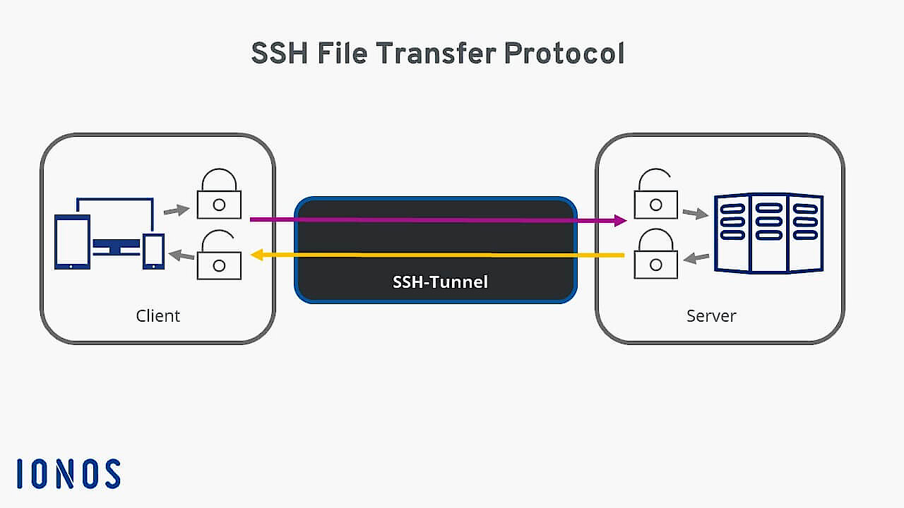 SFTP (SSH File Transfer Protocol): spiegazione dell’SFTP - IONOS