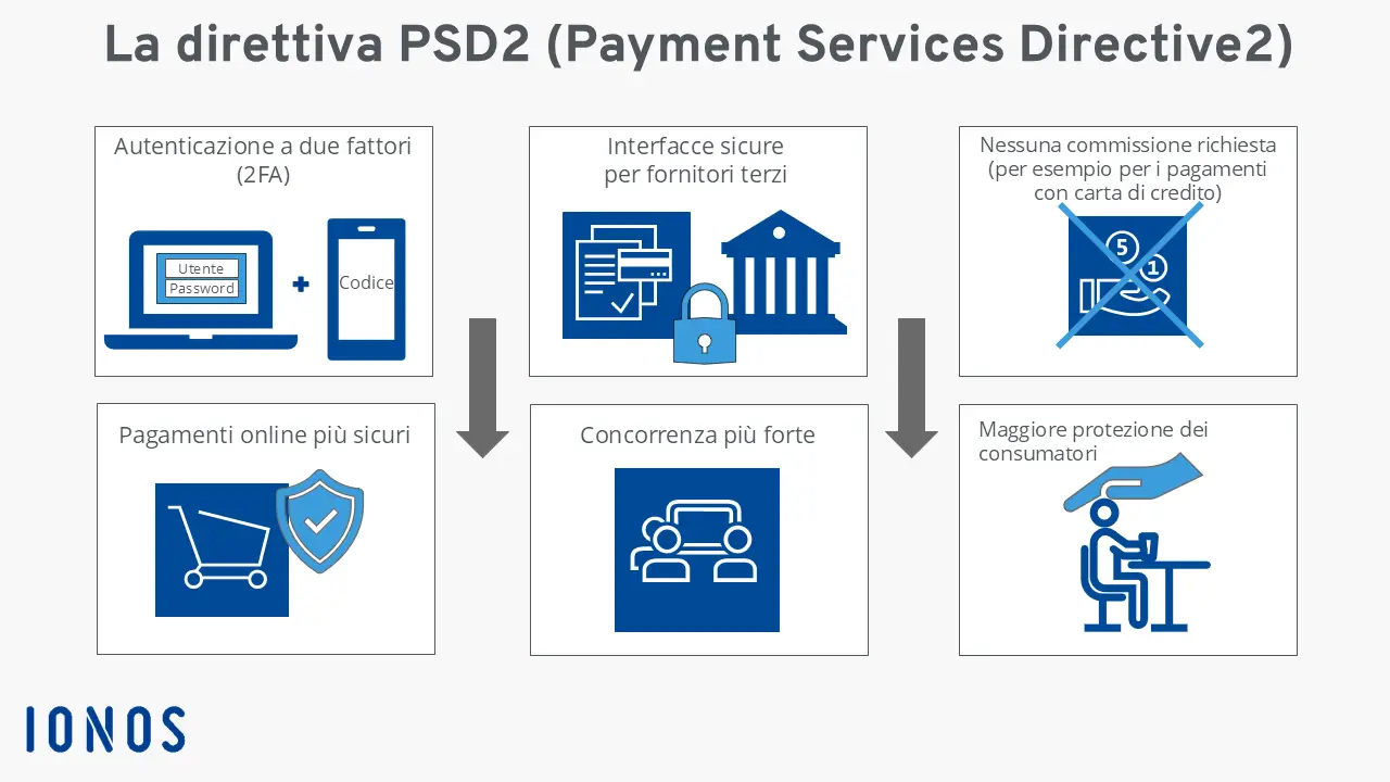 Immagine: Grafico: la direttiva PSD2