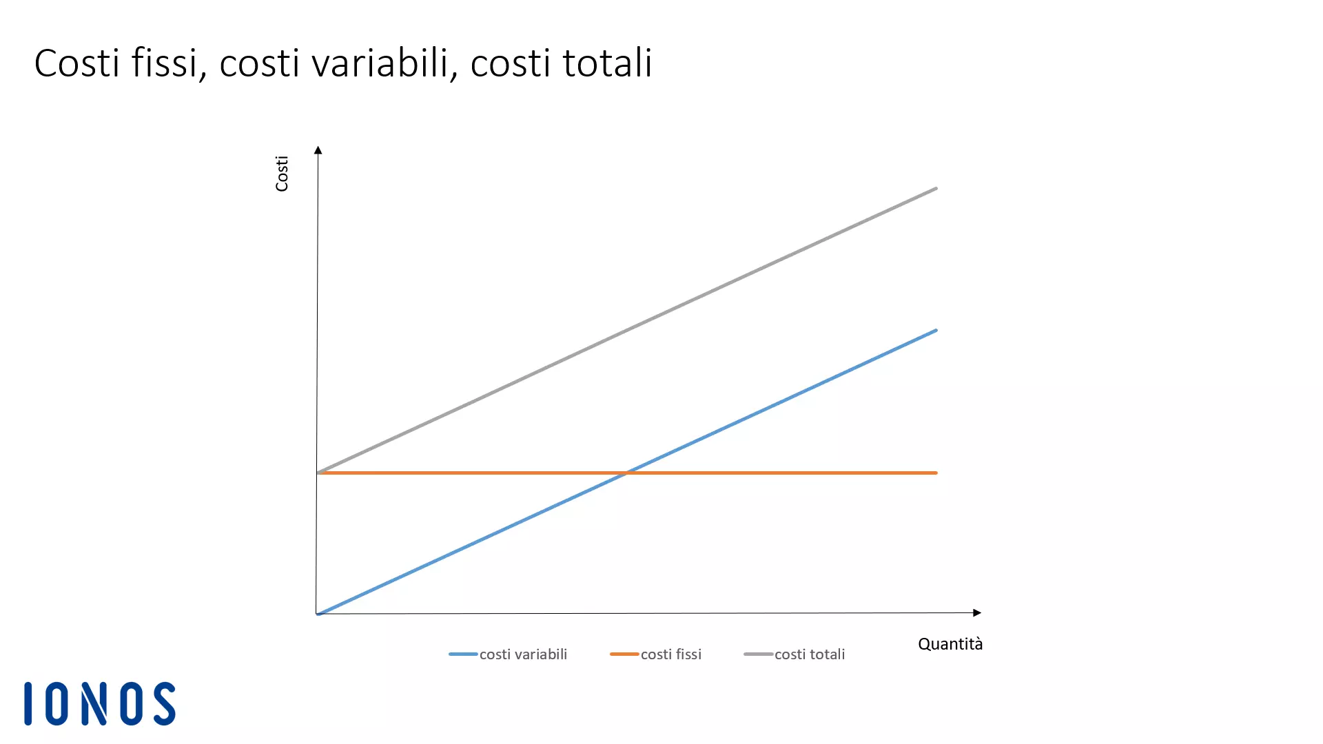 Immagine: graphic-costi-fissi-e-variabili.png