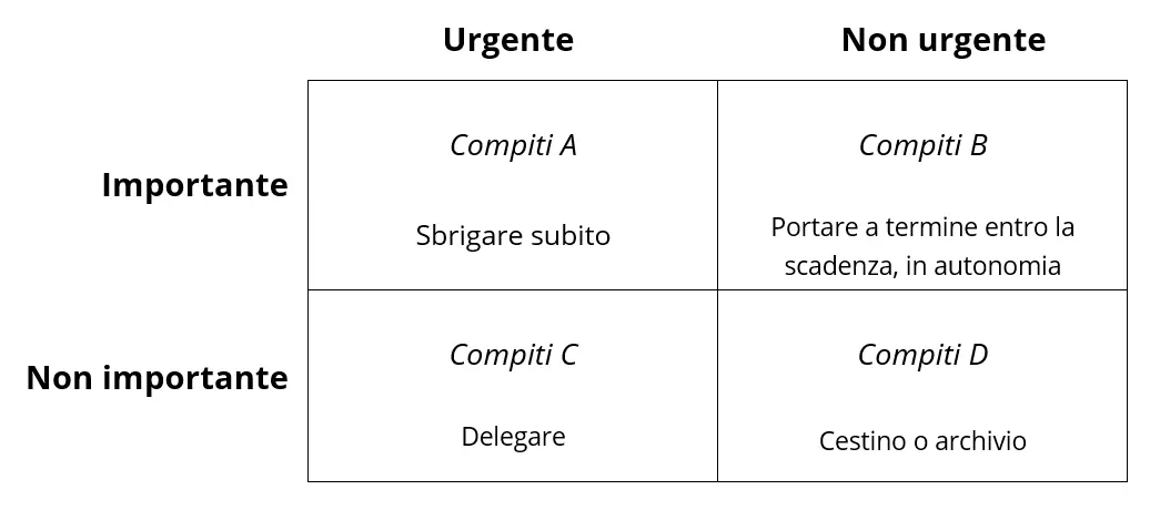 Immagine: IT-metodo-eisenhower.png