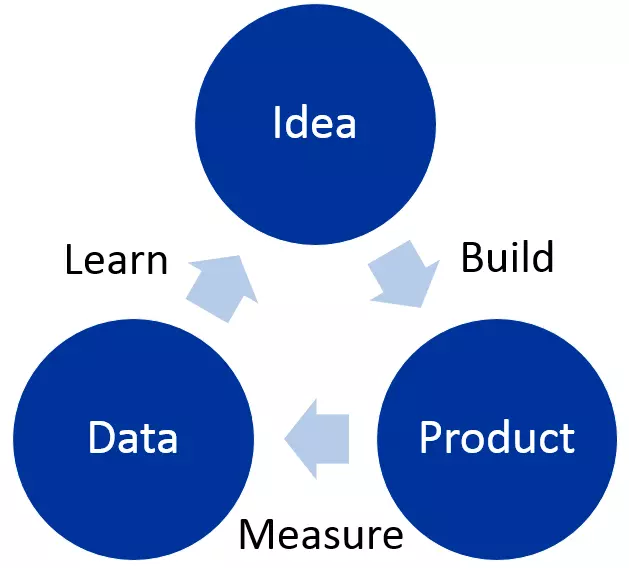 Immagine: UK-build-measure-learn.png