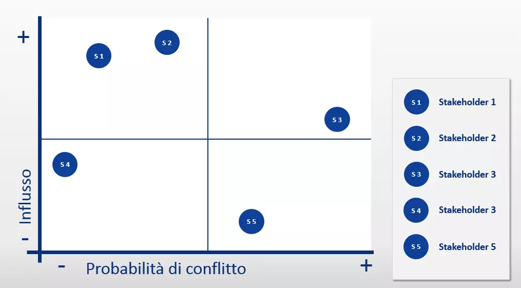 Esempio di una matrice di analisi per gli stakeholder