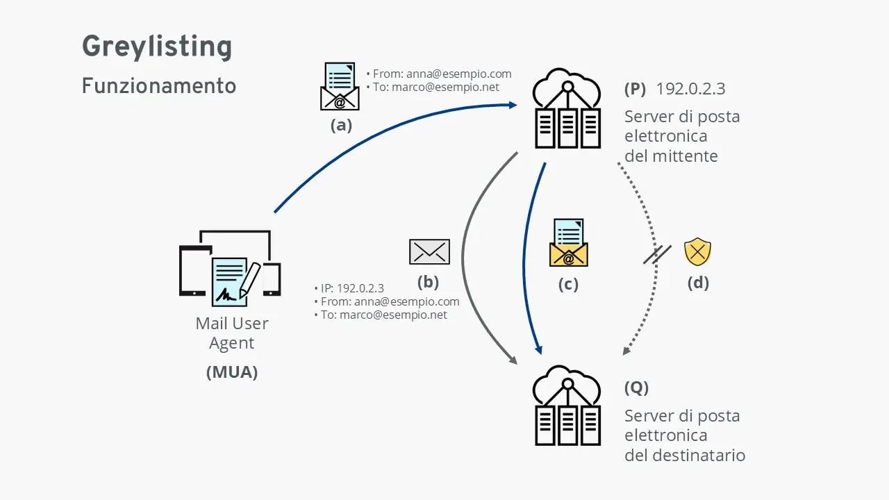 Immagine: Funzionamento del greylisting