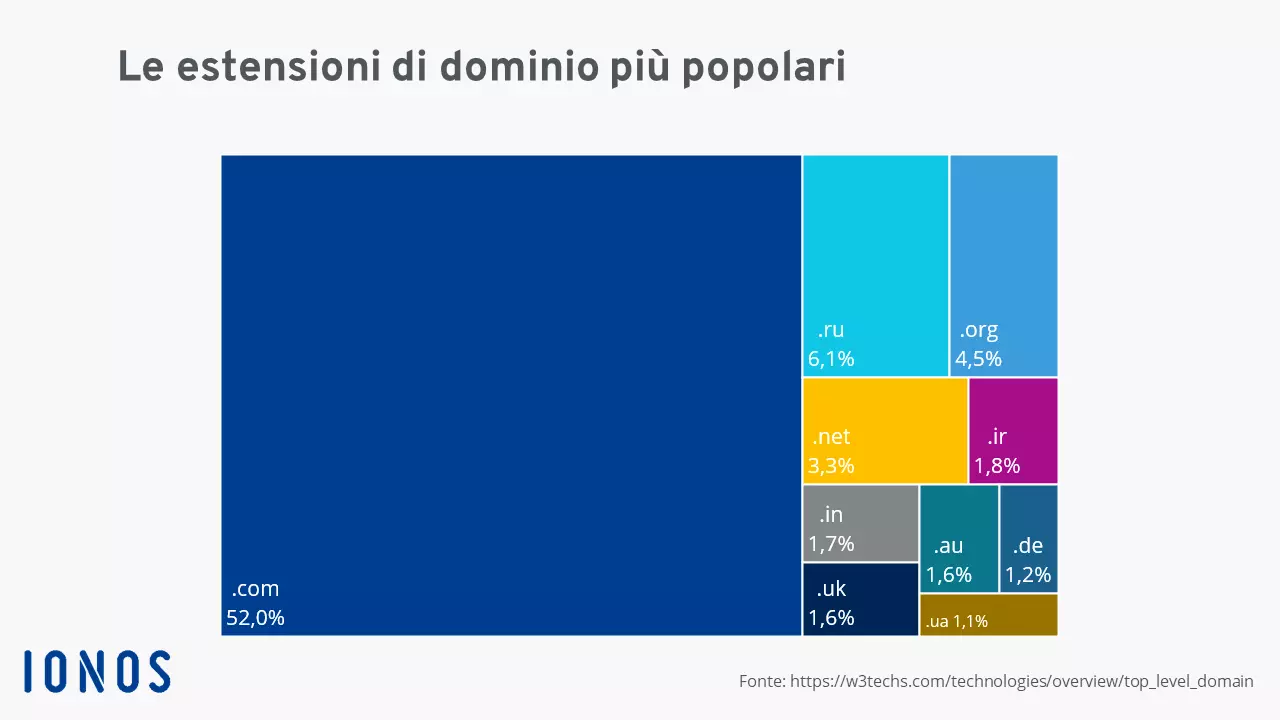 Diagramma con le dieci estensioni di dominio più popolari secondo W3Techs.com