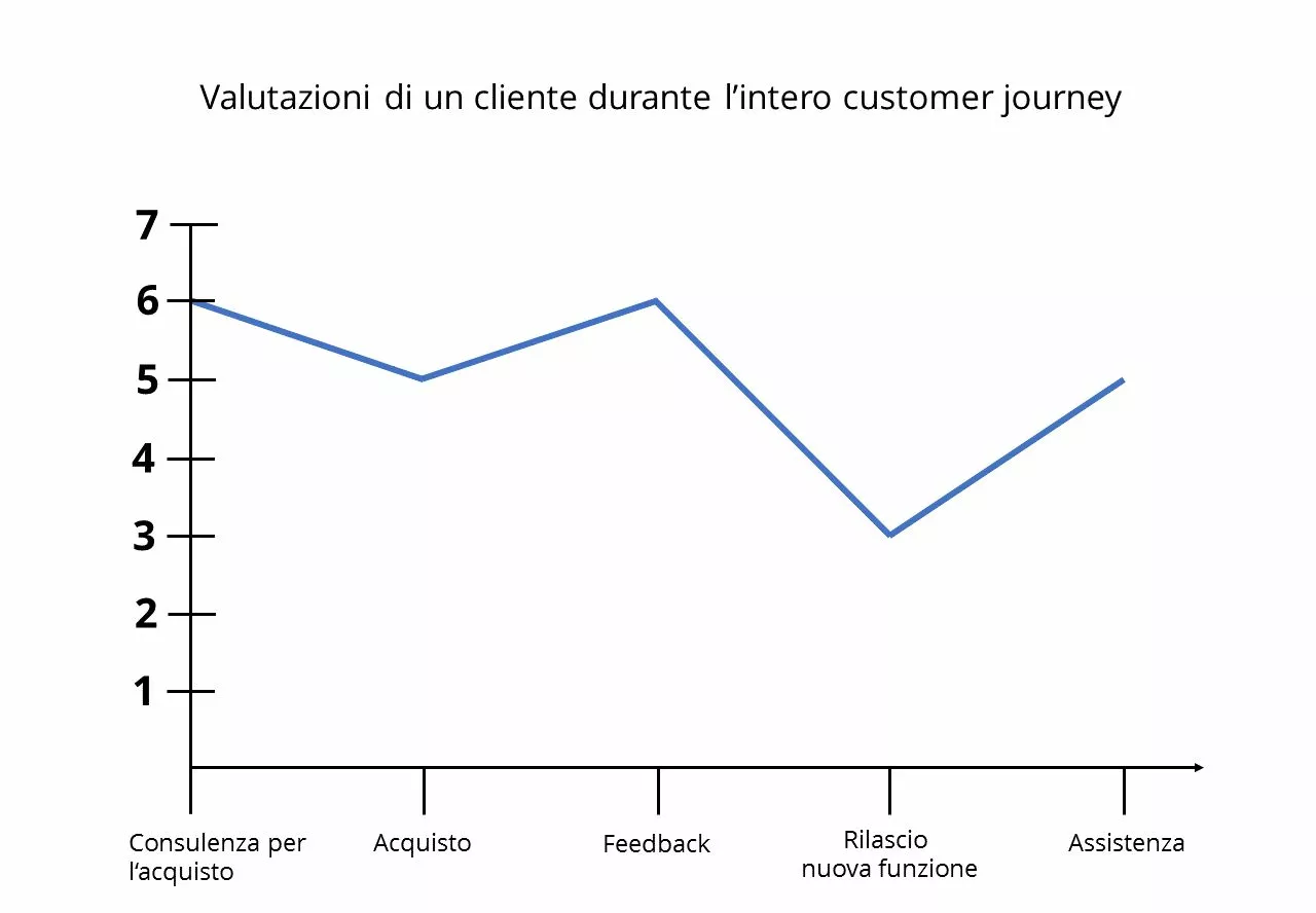 Immagine: valutazioni-di-un-cliente-dell-intero-customer-journey.jpg