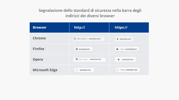 Indicazione HTTPS in Chrome, Firefox, Edge e Opera Immagine: Indicazione HTTPS in Chrome, Firefox, Edge e Opera