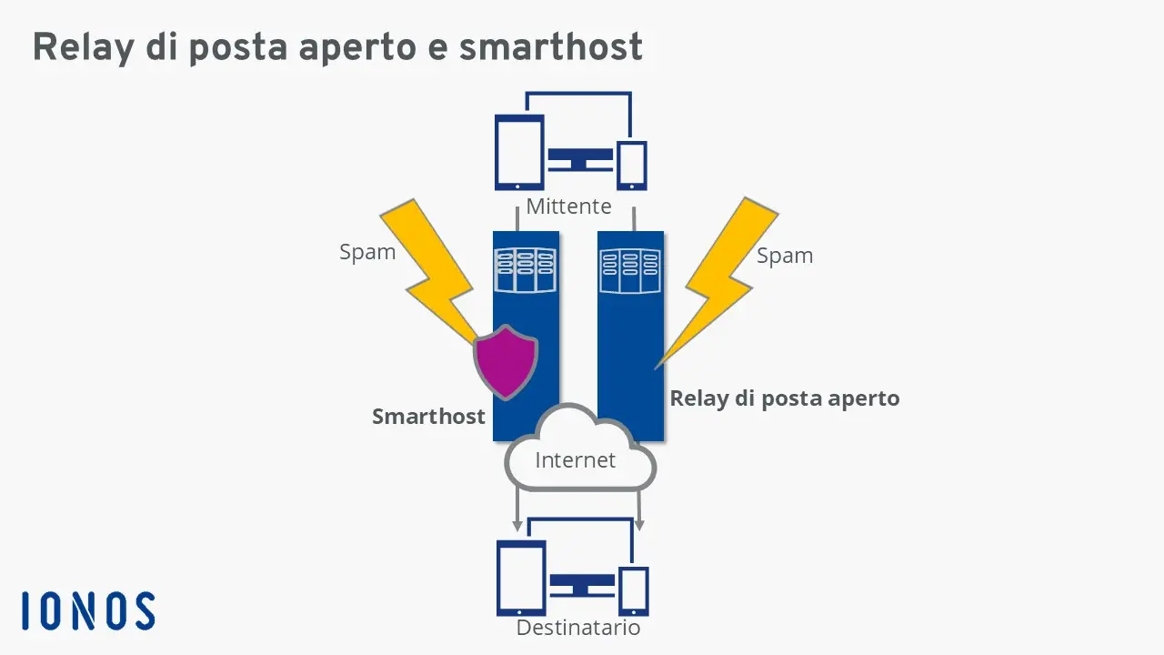 Immagine: Relay di posta aperto e smarthost