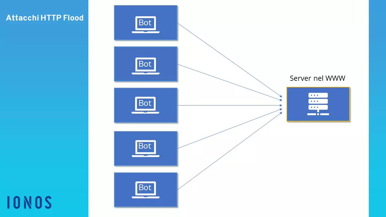 Attacco HTTP Flood da una botnet su un server