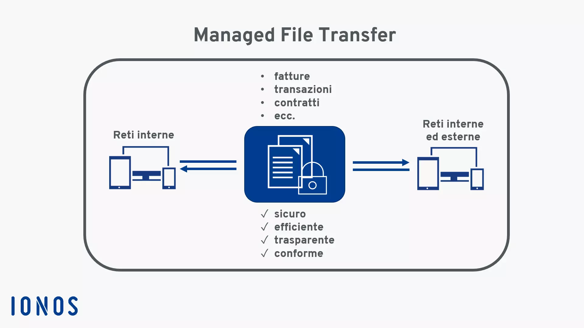 Infografica relativa a Managed File Transfer (MFT) Infografica relativa a Managed File Transfer (MFT)