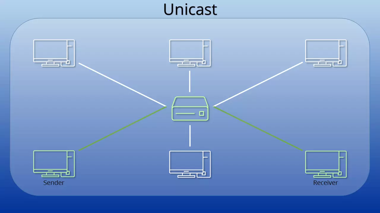 Schema di una connessione Unicast