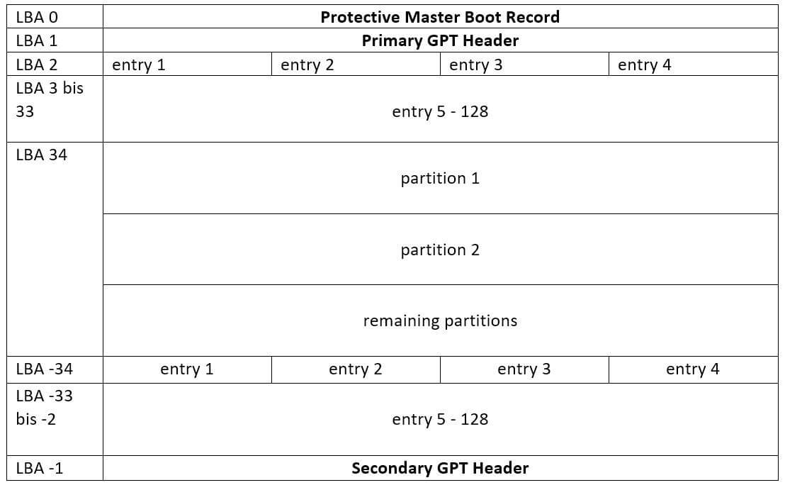 Rappresentazione grafica dello schema GPT