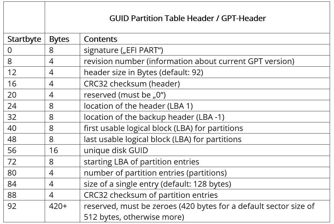 Struttura dell’intestazione GPT (GUID Partition Table)