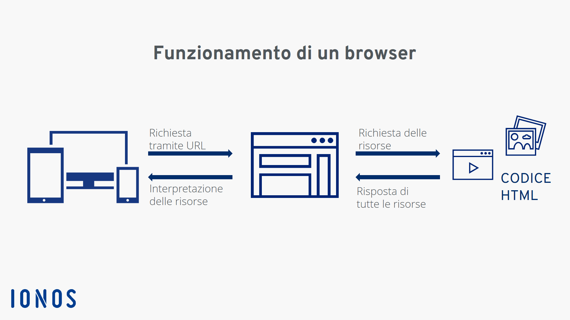 Comunicazione tra dispositivo utente, browser e le risorse di un sito web