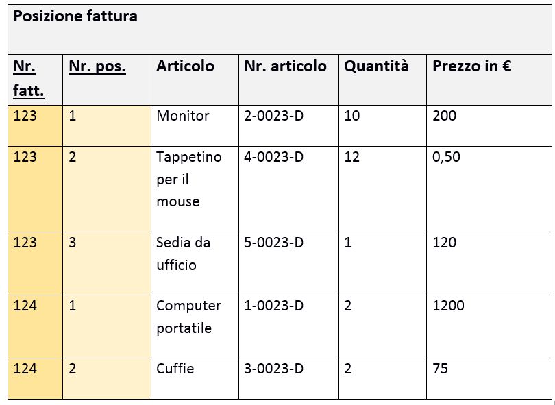 La tabella di database “posizione fattura” nella seconda forma normale