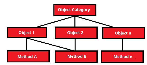 Modello di database a oggetto